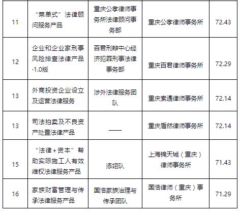 鼎颂杯 首届重庆市青年律师法律服务产品研发创新大赛入围名单